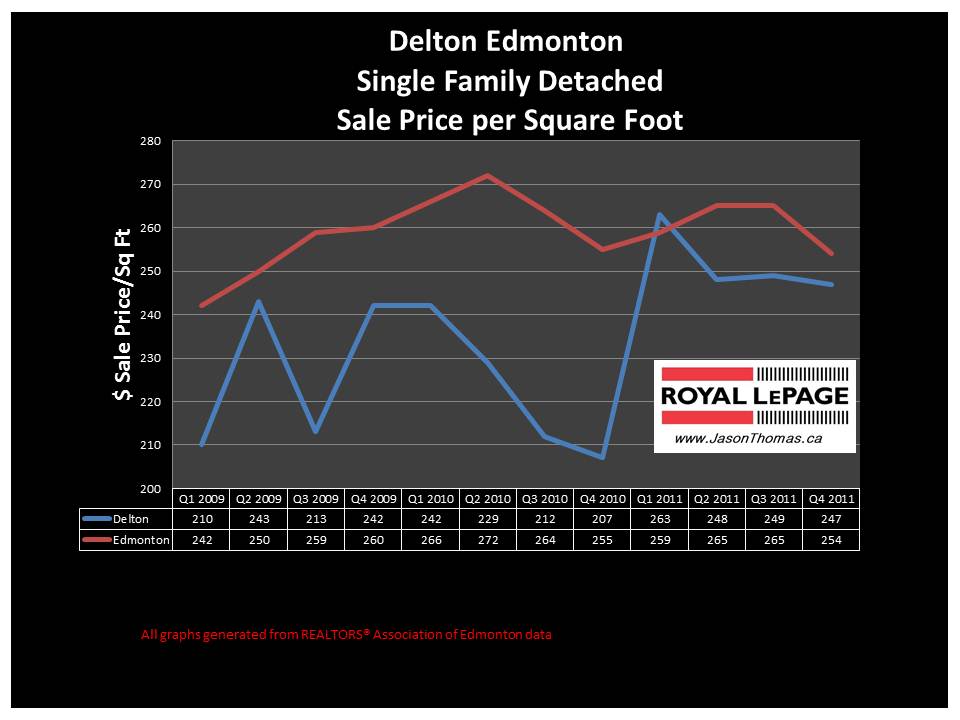 Delton Edmonton real estate average house price graph